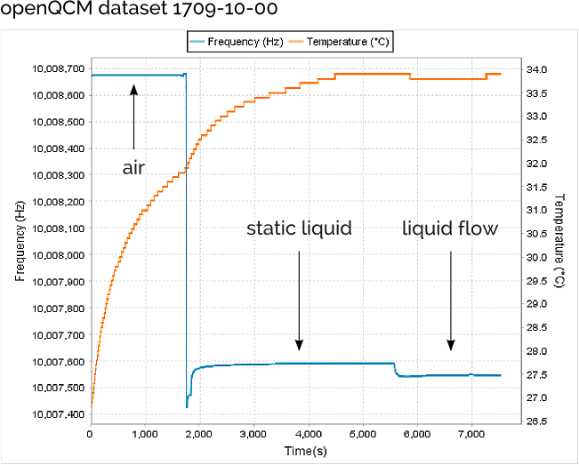 openQCM 1709 quartz crystal frequency and temperature raw data over the entire experiment