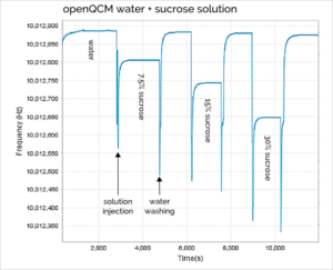 Figure 1 openQCM frequency behaviour caused by successive injections of water and sucrose at different weight percentage 7.5%, 15% and 30%. The measurement chamber is washed with pure water before each injection. The corresponding frequency shift is measured in static liquid at the equilibrium.