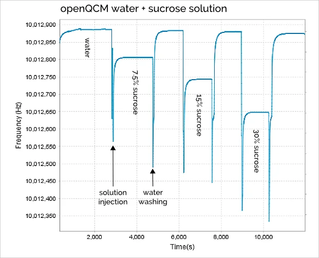 Figure 1 openQCM frequency behaviour caused by successive injections of water and sucrose at different weight percentage 7.5%, 15% and 30%. The measurement chamber is washed with pure water before each injection. The corresponding frequency shift is measured in static liquid at the equilibrium.