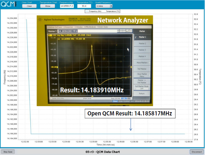 Verification Test on own design QCM at 14MHz, using openQCM and network analyzer for sensors D5