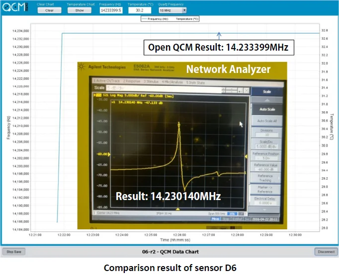 Verification Test on own design QCM at 14MHz, using openQCM and network analyzer for sensors D5