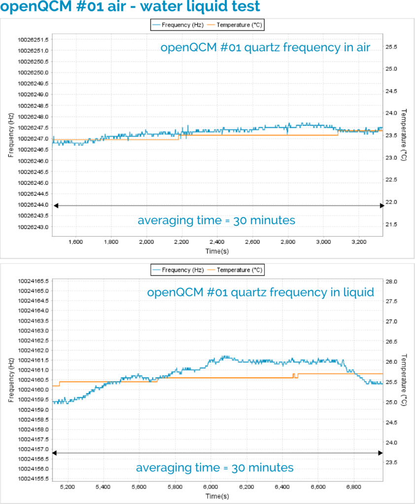 openQCM #01 detail of the frequency data set corresponding to the quartz crystal in contact with air and liquid pure water. In both cases, the averaging time is about 30 minutes 