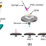 Figure from: A highly sensitive safrole sensor based on polyvinyl acetate (PVAc) nanofiber-coated QCM