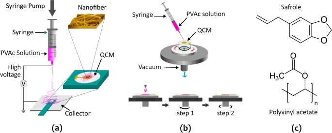 Cover image for A highly sensitive safrole sensor based on polyvinyl acetate (PVAc) nanofiber-coated QCM