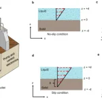 Figure from: Unraveling the liquid gliding on vibrating solid liquid interfaces with dynamic nanoslip enactment