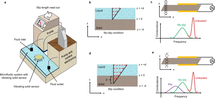 Cover image for Unraveling the liquid gliding on vibrating solid liquid interfaces with dynamic nanoslip enactment