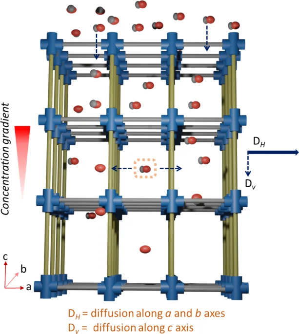 Cover image for Chemically routed interpore molecular diffusion in metal-organic framework thin films