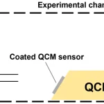 Figure from: In-situ measurements and modelling of the oxidation kinetics in films of a cooking aerosol proxy using a Quartz Crystal Microbalance with Dissipation monitoring (QCM-D)