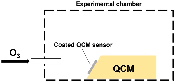 Cover image for In-situ measurements and modelling of the oxidation kinetics in films of a cooking aerosol proxy using a Quartz Crystal Microbalance with Dissipation monitoring (QCM-D)