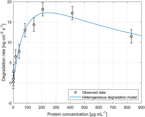 Cover image for Degradation kinetics of medium chain length Polyhydroxyalkanoate degrading enzyme: a quartz crystal microbalance study