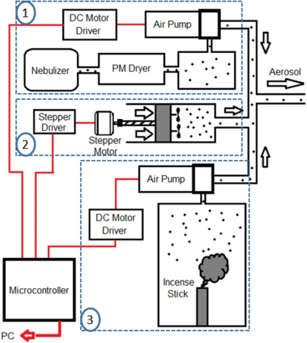 Cover image for Preparation and Characterization of Affordable Experimental Setup for Particulate Matter Sensing