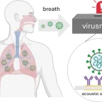 Figure from: Real-world evaluation of a QCM-based biosensor for exhaled air