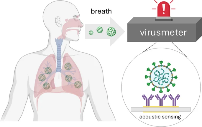 Cover image for Real-world evaluation of a QCM-based biosensor for exhaled air