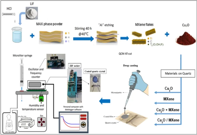 Cover image for Room-temperature ethylene glycol sensor based on cuprous oxide/MXene films