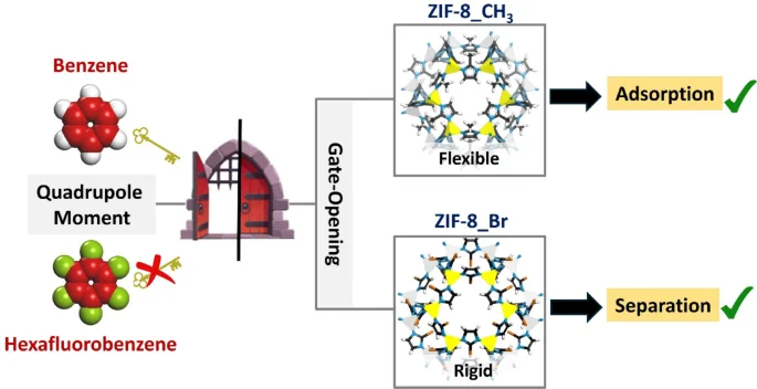 Cover image for π-Quadrupole-driven gate-opening in ZIFs for selective VOC capture