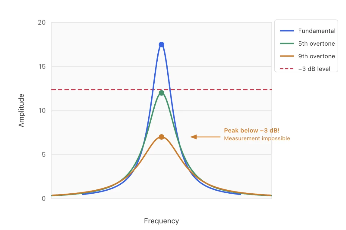 When rigidly applying a fixed cut-off level criterion to an overtone with reduced peak amplitude