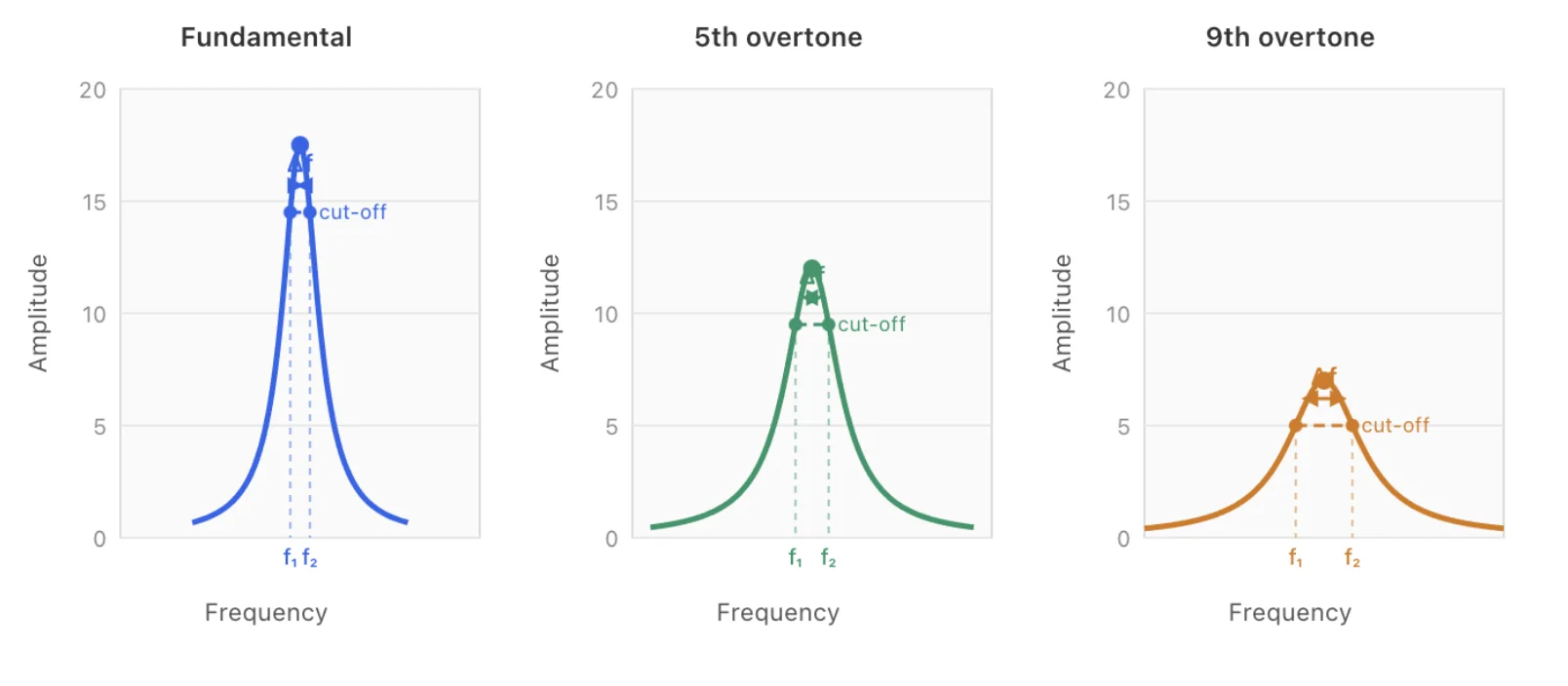 A custom cut-off level for each overtone rather than the fixed -3 dB level.