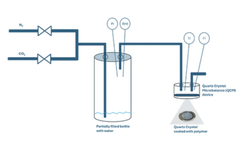 Cover image for Design of polymer-based CO2-membrane adsorbers for carbon capture