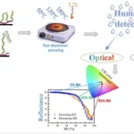 Figure from: Postannealing-Driven Optimization of Humidity Response in Densely and Loosely Grafted Polymer Films