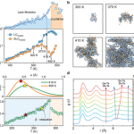 Figure from: Percolation-Driven β-Relaxation Enables Resonant Acceleration of Crystallization in Amorphous Phase-Change Materials