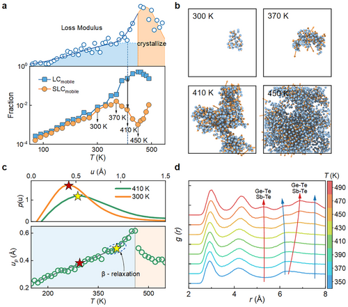 Cover image for Percolation-Driven β-Relaxation Enables Resonant Acceleration of Crystallization in Amorphous Phase-Change Materials