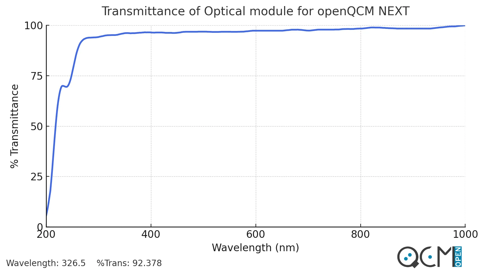Transmittance of the optical module window from 200 to 1000 nm: above 92% from 320 nm, about 95% across the visible and near infrared, falling below 250 nm