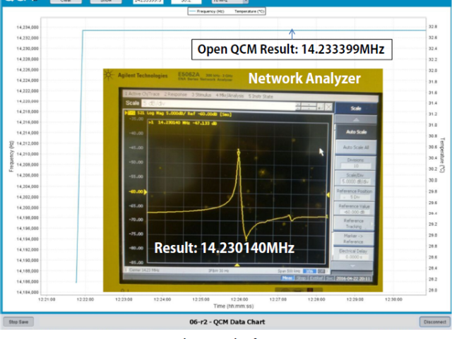 Verification Test on own design QCM at 14MHz, using openQCM and network analyzer for sensors D5